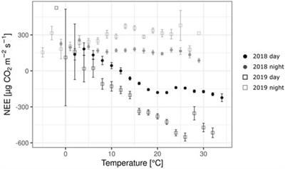 Setting-aside cropland did not reduce greenhouse gas emissions from a drained peat soil in Sweden